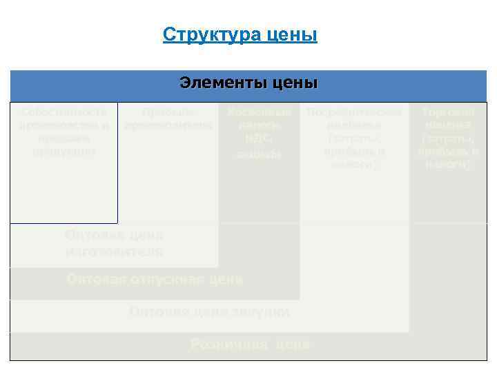 Структура цены Элементы цены Себестоимость производства и продажи продукции Прибыль производителя Косвенные налоги НДС,