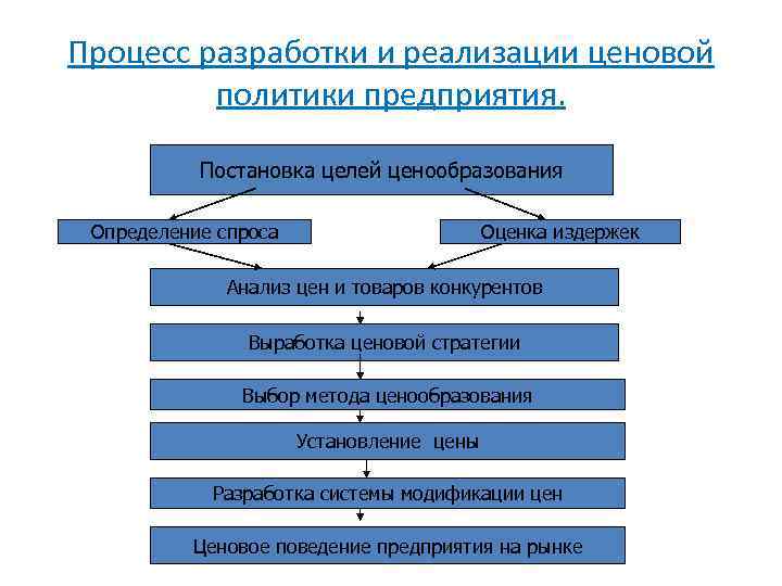 Процедура разработки плана ценовой политики предприятия включает