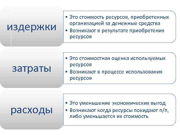 издержки • Это стоимость ресурсов, приобретенных организацией за денежные средства • Возникают в результате