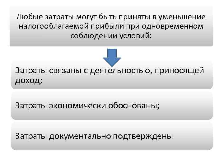 Любые затраты могут быть приняты в уменьшение налогооблагаемой прибыли при одновременном соблюдении условий: Затраты