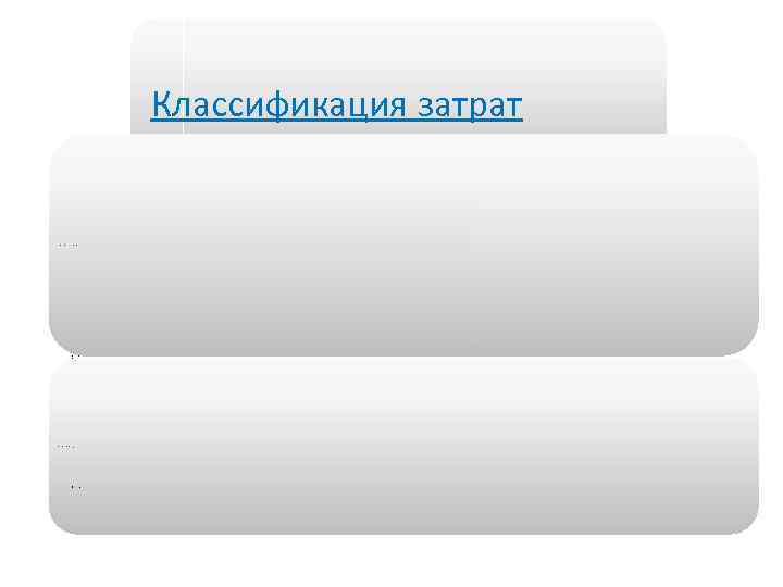 Классификация затрат По способу отнесения на себестоимость • • прямые косвенные В зависимости от