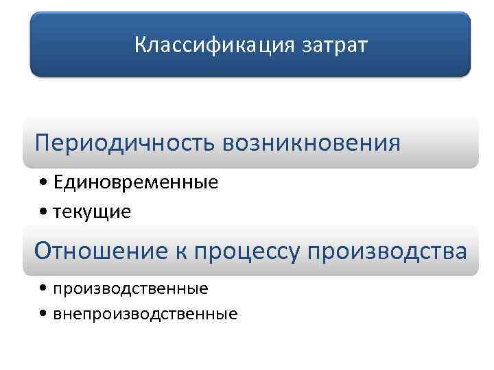 Классификация затрат Периодичность возникновения • Единовременные • текущие Отношение к процессу производства • производственные