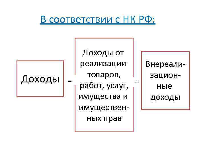 В соответствии с НК РФ: Доходы от реализации Внереалитоваров, зацион= работ, услуг, + ные