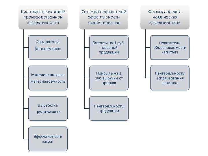 Система показателей производственной эффективности Фондоотдача Система показателей эффективности хозяйствования Финансово-экономическая эффективность фондоемкость Затраты на