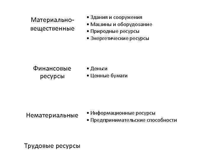 Материальновещественные Финансовые ресурсы Нематериальные Трудовые ресурсы • Здания и сооружения • Машины и оборудование