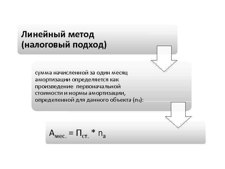 Линейный метод (налоговый подход) сумма начисленной за один месяц амортизации определяется как произведение первоначальной