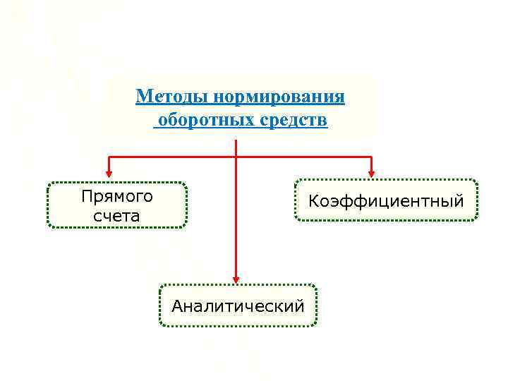 Нормирование оборотных средств. Методы нормирования оборотных средств. Методы нормирования оборотного капитала. Методы нормирования оборо. Аналитический метод нормирования оборотных средств.