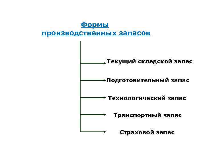 Какие виды запасов