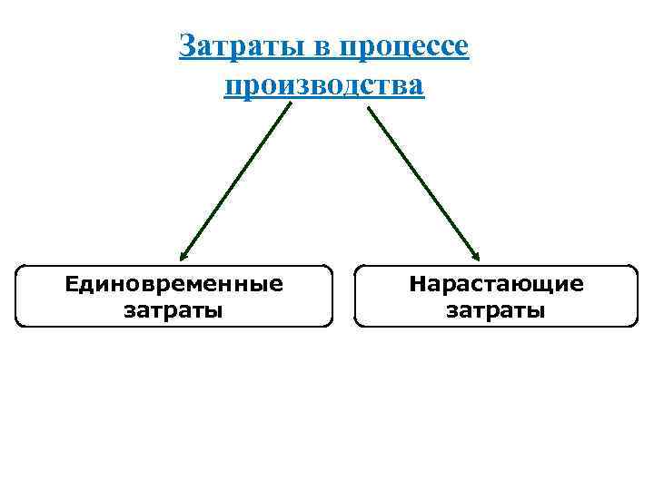 Затраты в процессе производства Единовременные затраты Нарастающие затраты 