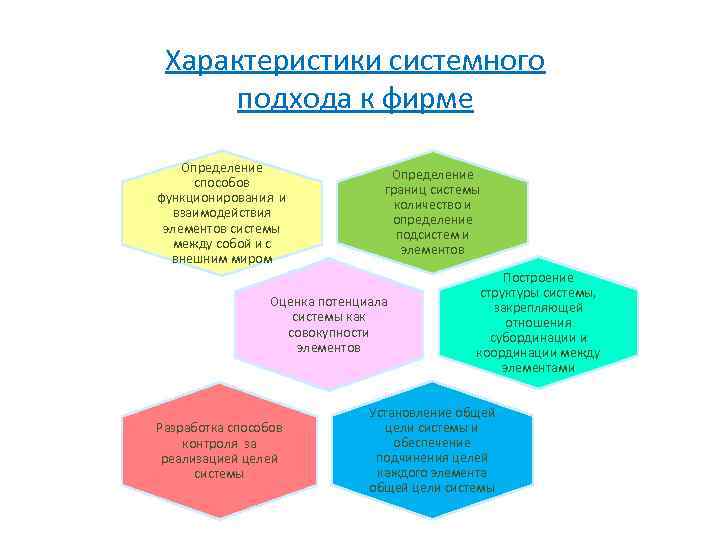 Характеристики системного подхода к фирме Определение способов функционирования и взаимодействия элементов системы между собой