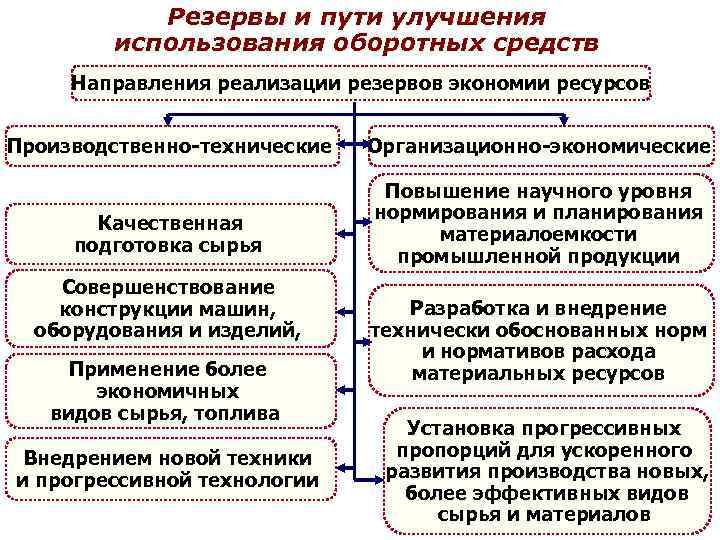 Пути улучшения оборотных средств. Показатели эффективности оборотных средств и пути повышения. Направления использования оборотных средств. Резервы экономии оборотных средств.