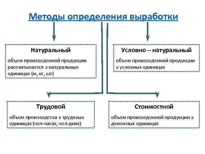 Натуральный способ. Стоимостной метод определения выработки. Натуральный метод измерения выработки. Методы, применяемые для измерения выработки. Трудовой метод определения выработки.