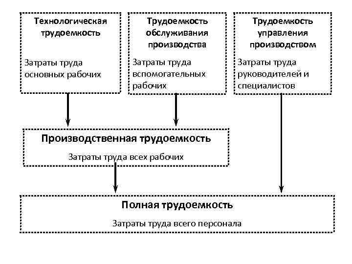 Технологическая трудоемкость Затраты труда основных рабочих Трудоемкость обслуживания производства Затраты труда вспомогательных рабочих Трудоемкость