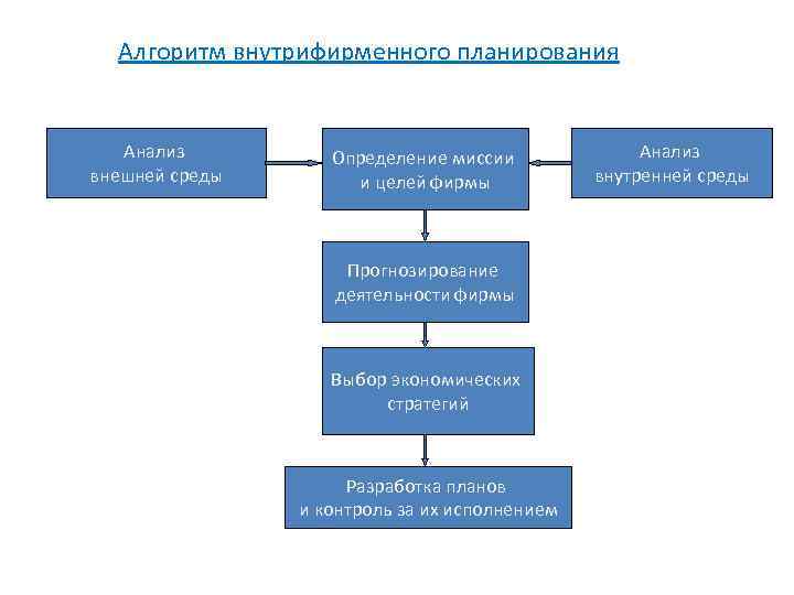 Бизнес план как одна из форм внутрифирменного планирования