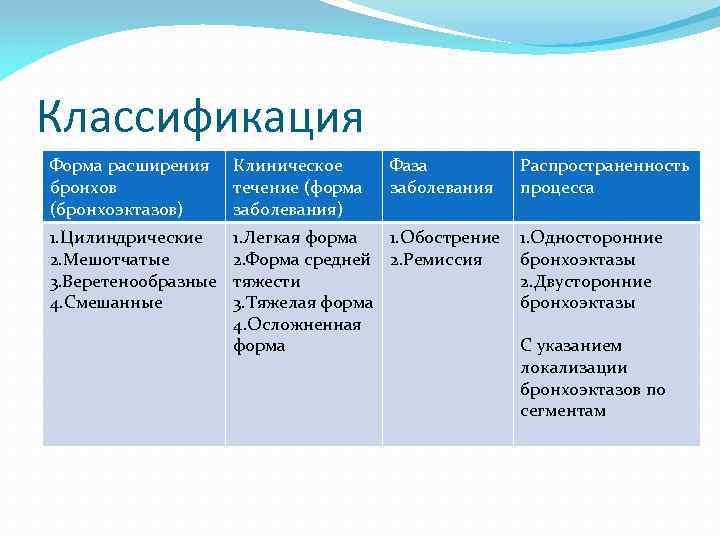 Классификация Форма расширения бронхов (бронхоэктазов) Клиническое течение (форма заболевания) Фаза заболевания 1. Цилиндрические 2.