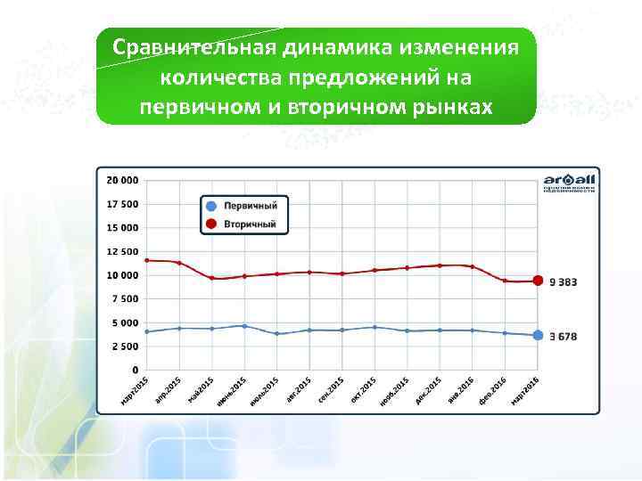 Сравнительная динамика изменения количества предложений на первичном и вторичном рынках 
