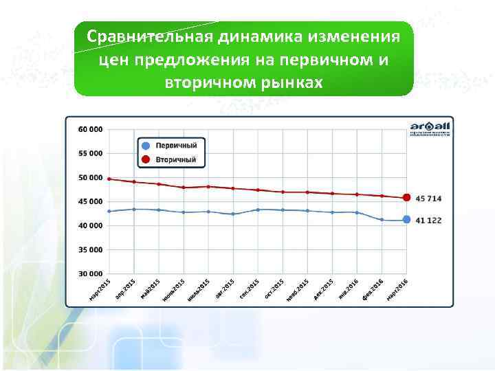 Сравнительная динамика изменения цен предложения на первичном и вторичном рынках 