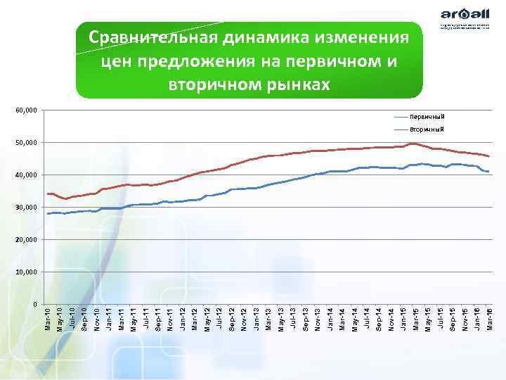 0 Mar-16 Jan-16 Nov-15 Sep-15 Jul-15 May-15 60, 000 Mar-15 Jan-15 Nov-14 Sep-14 Jul-14