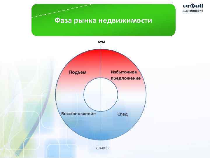 Фаза рынка недвижимости 