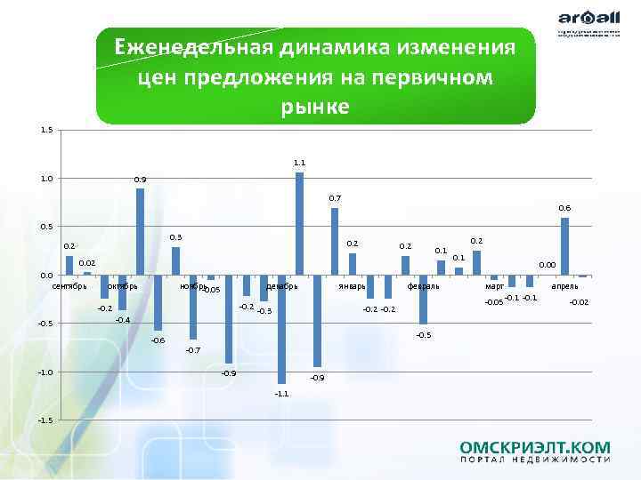 Еженедельная динамика изменения цен предложения на первичном рынке 1. 5 1. 1 1. 0