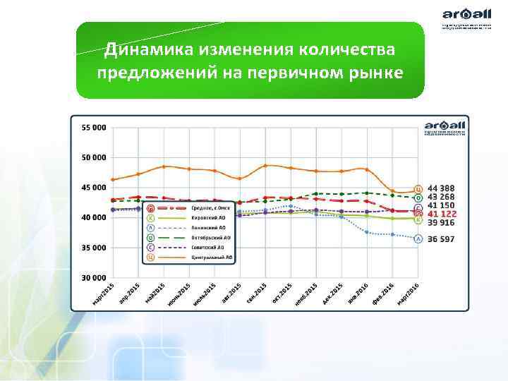 Динамика изменения количества предложений на первичном рынке 