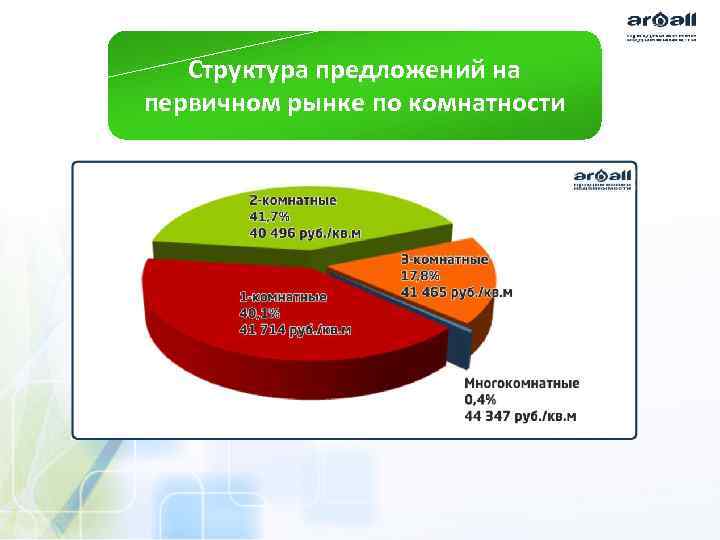 Структура предложений на первичном рынке по комнатности 