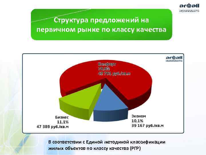 Структура предложений на первичном рынке по классу качества В соответствии с Единой методикой классификации