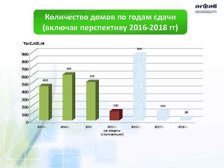 Количество домов по годам сдачи (включая перспективу 2016 -2018 гг) тыс. кв. м 866