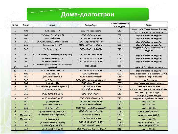 Дома-долгострои № п/п Округ Адрес Застройщик Предполагаемый срок сдачи 1 КАО Ул. Конева, 3/3