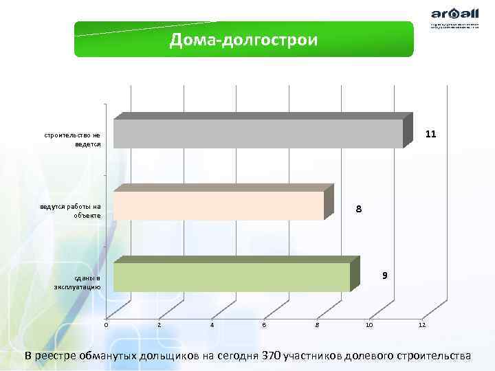 Дома-долгострои 11 строительство не ведется 8 ведутся работы на объекте 9 сданы в эксплуатацию