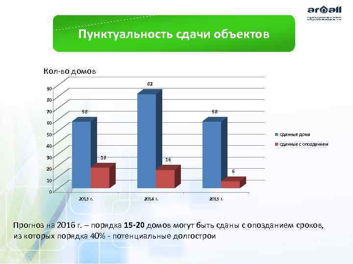 Пунктуальность сдачи объектов Кол-во домов 82 90 80 70 58 58 60 50 сданные