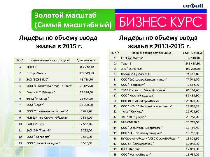 Золотой масштаб (Самый масштабный) Лидеры по объему ввода жилья в 2015 г. Лидеры по