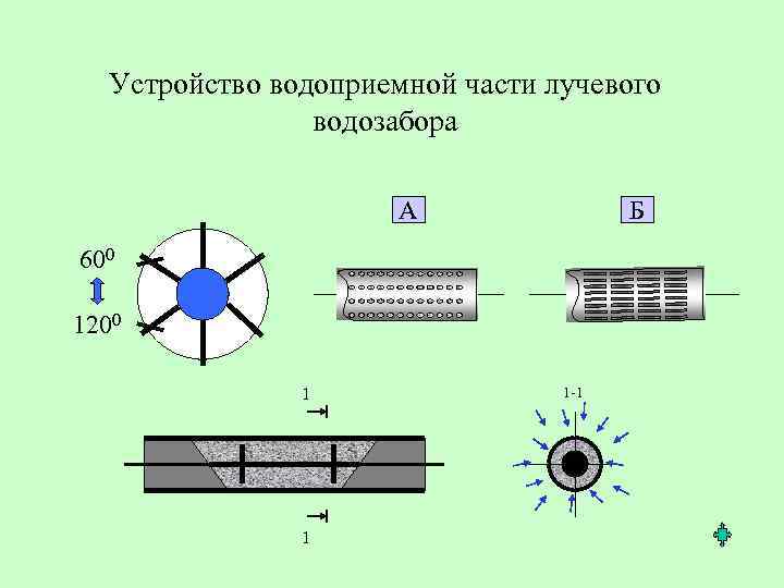 Устройство водоприемной части лучевого водозабора А Б 600 1200 1 1 1 -1 