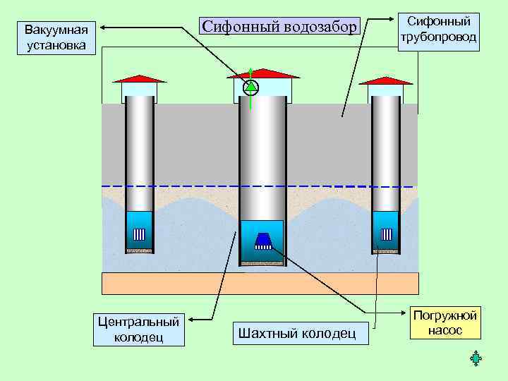 Динамический и статический уровень