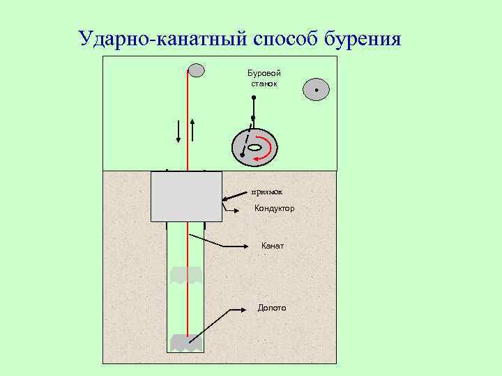 Ударно-канатный способ бурения Буровой станок приямок Кондуктор Канат Долото 