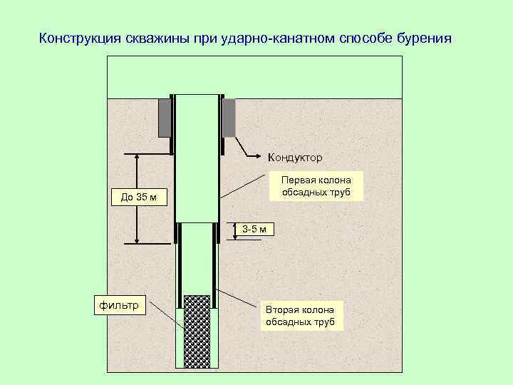 Конструкция скважины при ударно-канатном способе бурения Кондуктор Первая колона обсадных труб До 35 м