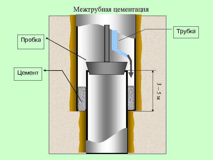 Межтрубная цементация Трубка Пробка Цемент 3– 5 м 