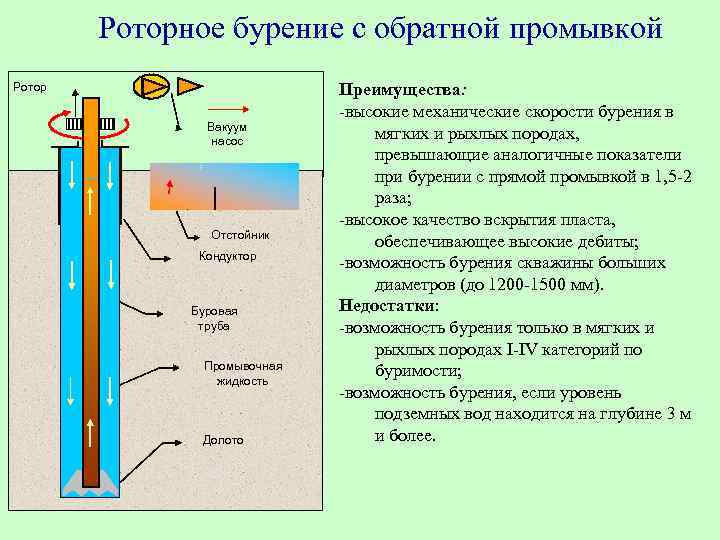 Роторное бурение с обратной промывкой Ротор Вакуум насос Отстойник Кондуктор Буровая труба Промывочная жидкость