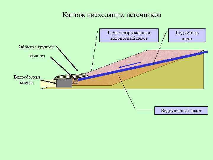 Каптаж родника типовой проект