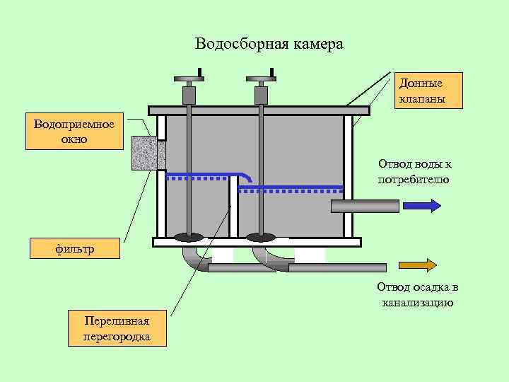 Статический уровень воды карта