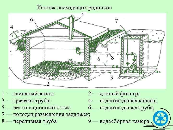 Каптаж родника типовой проект