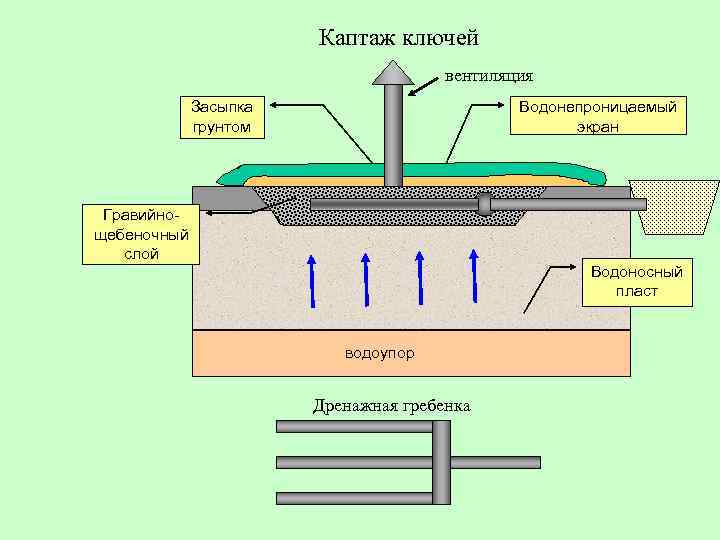 Каптаж родника типовой проект