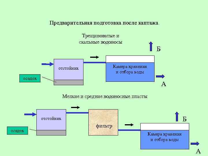 Предварительная подготовка. Предварительная подготовка воды это. Предварительная подготовка площадки формула.