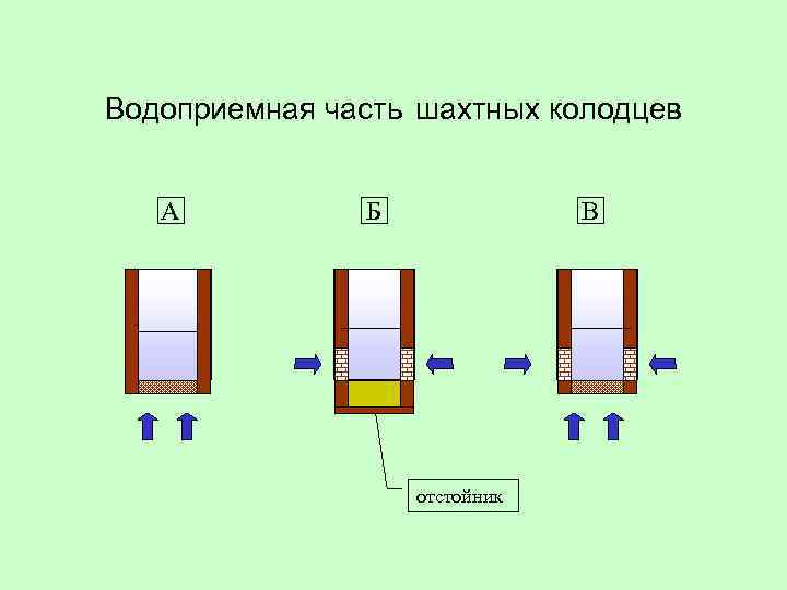 Водоприемная часть шахтных колодцев А Б В отстойник 