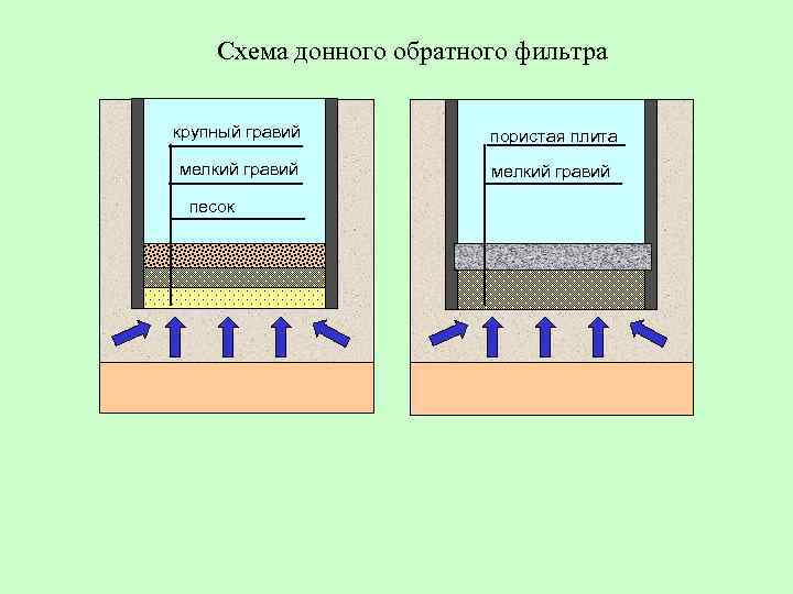 Схема донного обратного фильтра крупный гравий пористая плита мелкий гравий песок 