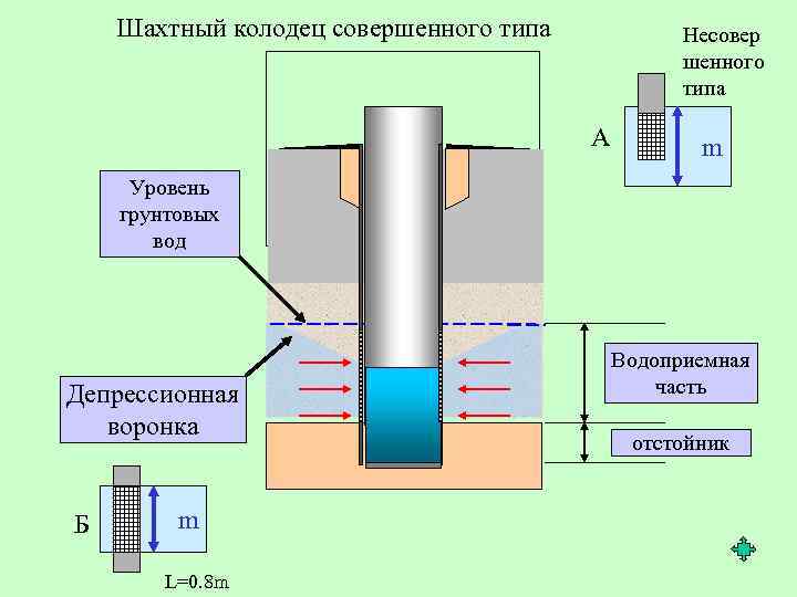 Совершенный колодец