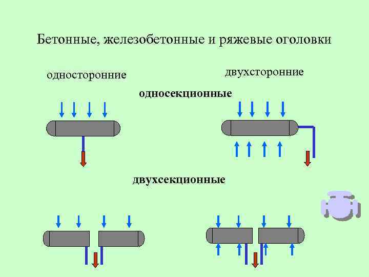 Бетонные, железобетонные и ряжевые оголовки односторонние двухсторонние односекционные двухсекционные 