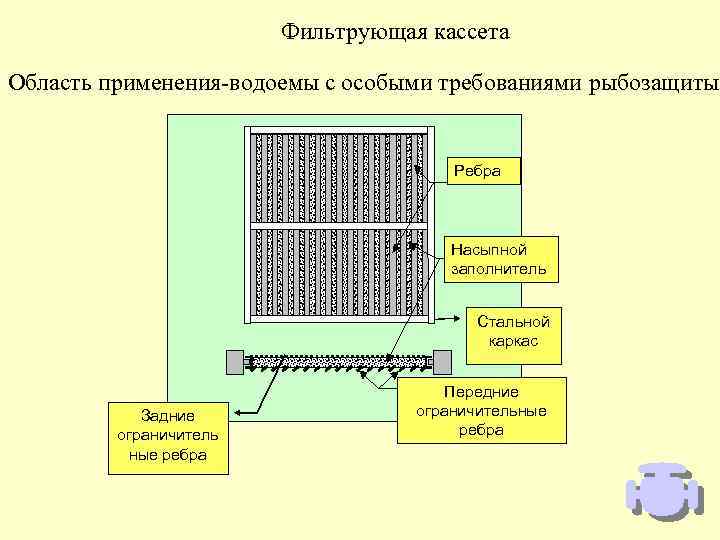 Фильтрующая кассета Область применения-водоемы с особыми требованиями рыбозащиты Ребра Насыпной заполнитель Стальной каркас Задние