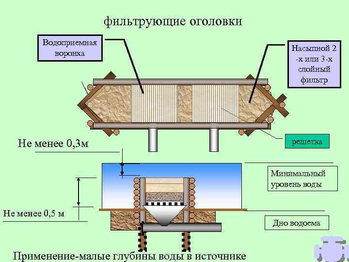 фильтрующие оголовки Водоприемная воронка Не менее 0, 3 м Насыпной 2 -х или 3