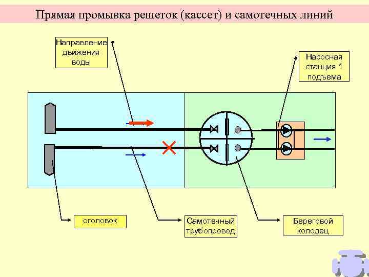 Прямая промывка решеток (кассет) и самотечных линий Направление движения воды оголовок Насосная станция 1